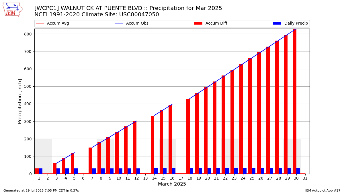 Monthly Plot