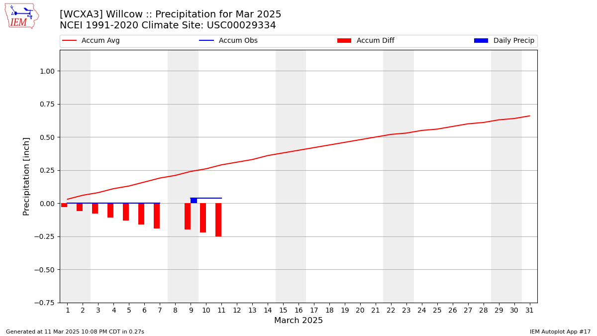 Monthly Plot