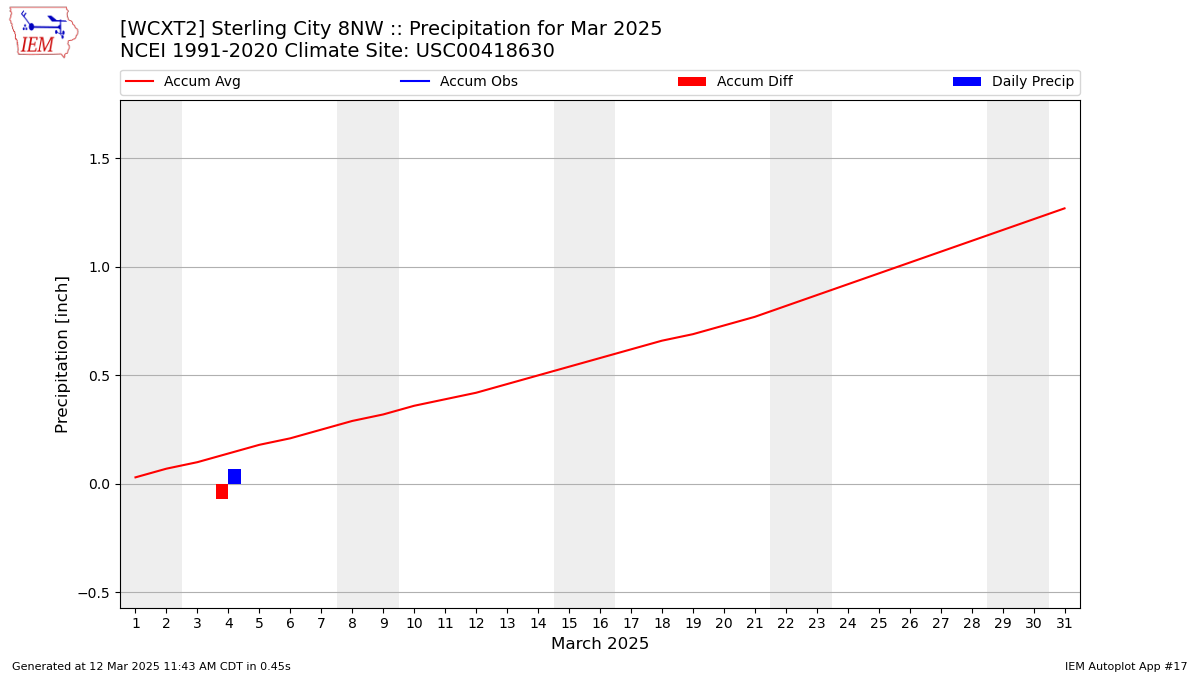 Monthly Plot