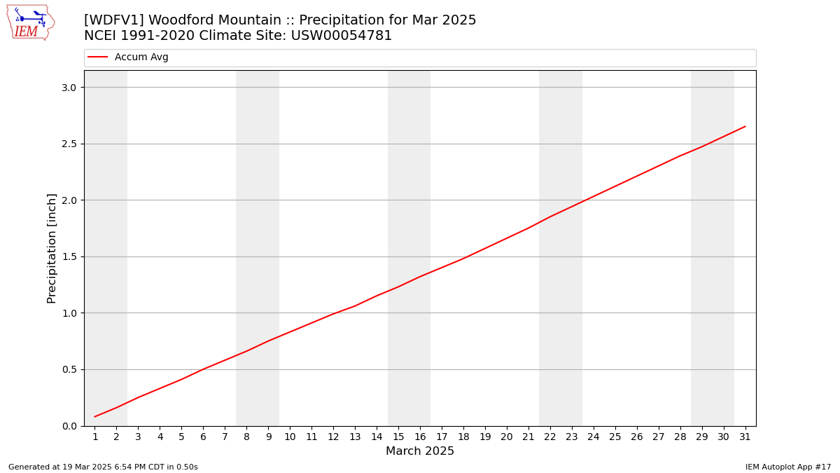 Monthly Plot