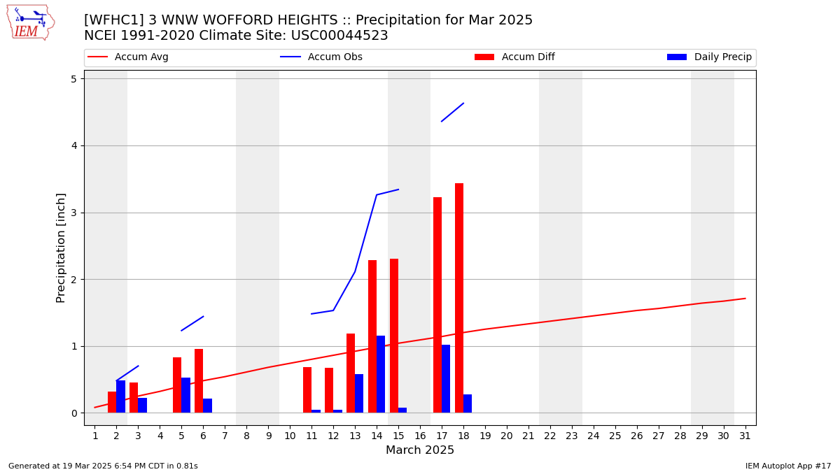 Monthly Plot