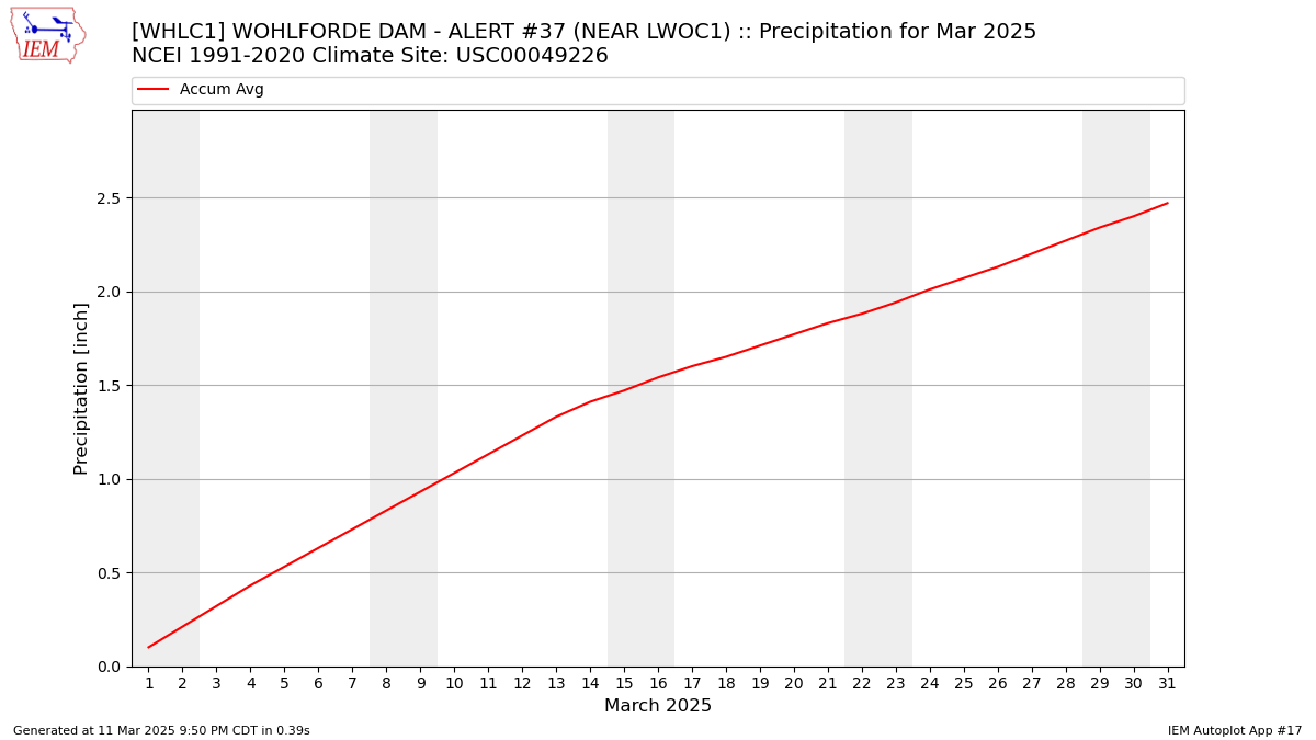 Monthly Plot