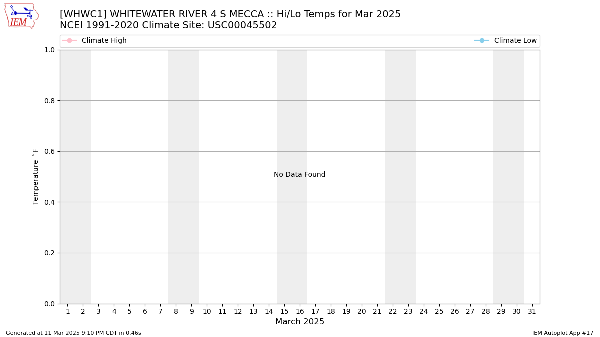 Monthly Plot