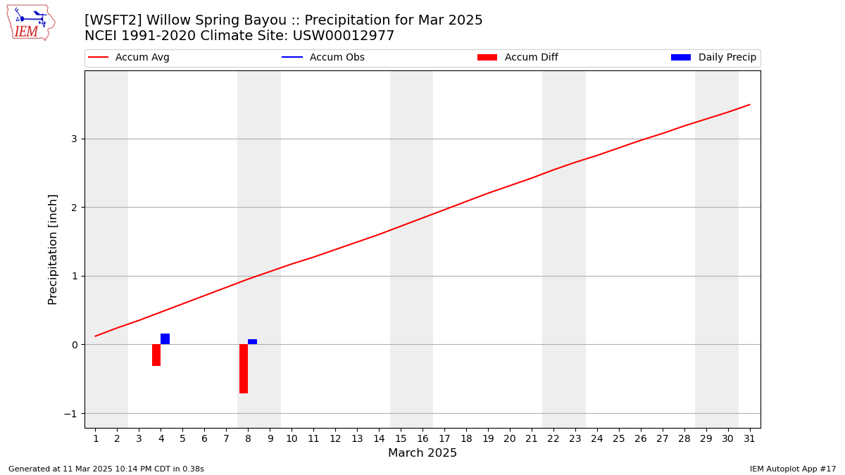 Monthly Plot