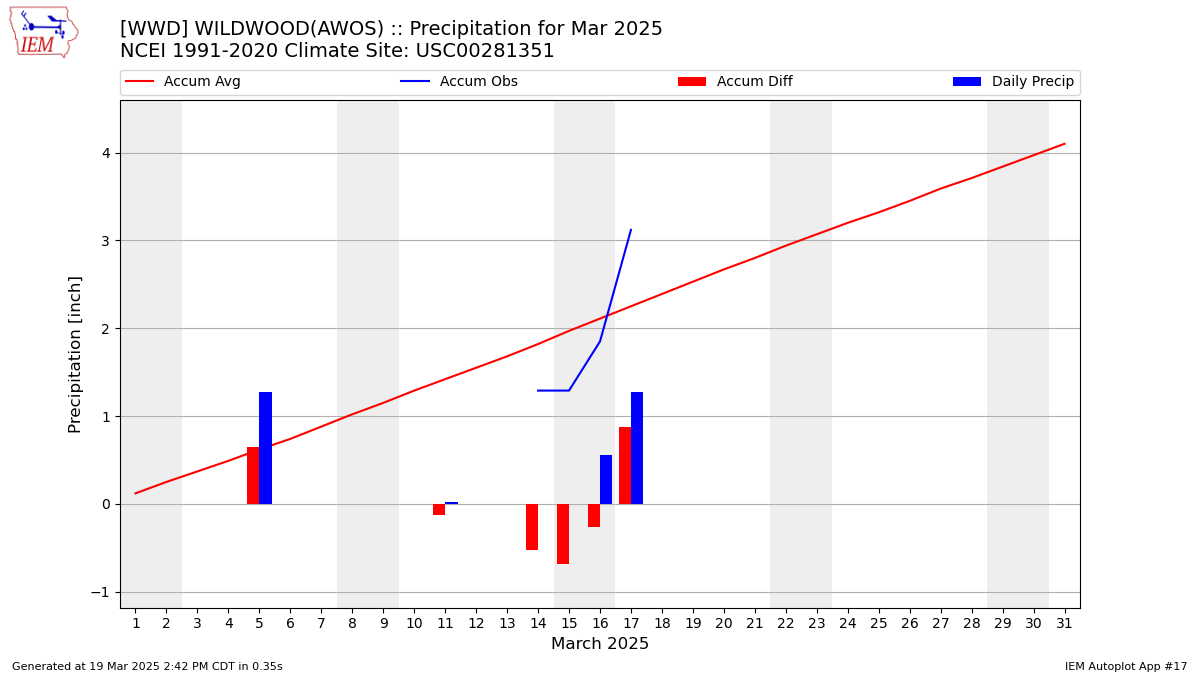 Monthly Plot