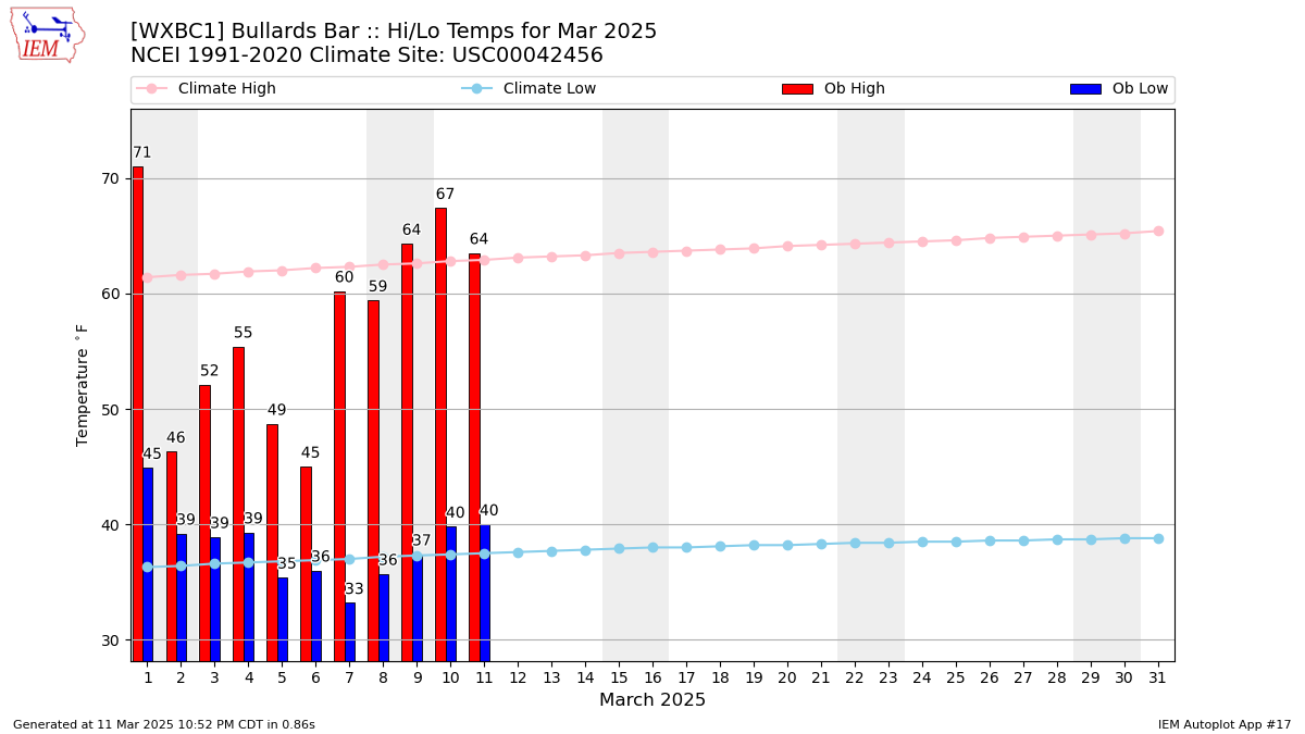 Monthly Plot