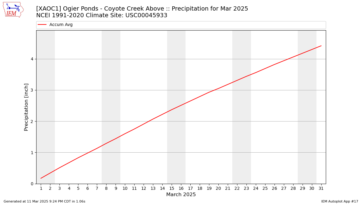 Monthly Plot