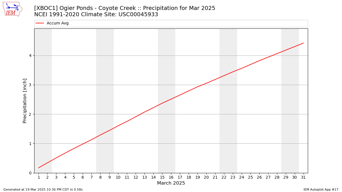 Monthly Plot