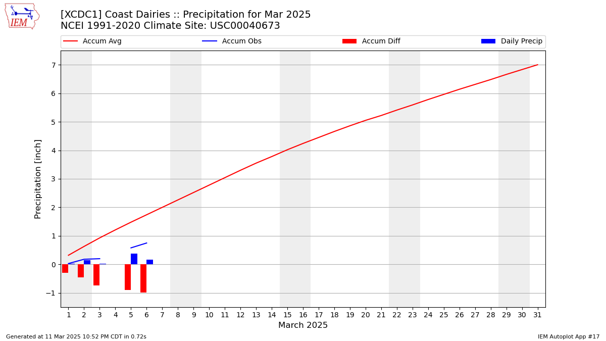 Monthly Plot