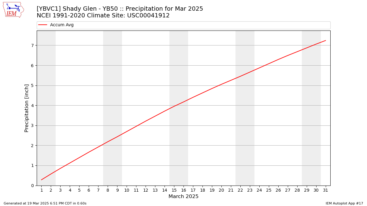 Monthly Plot