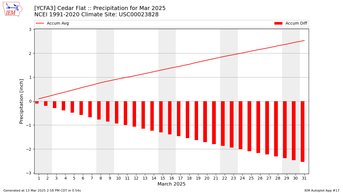 Monthly Plot