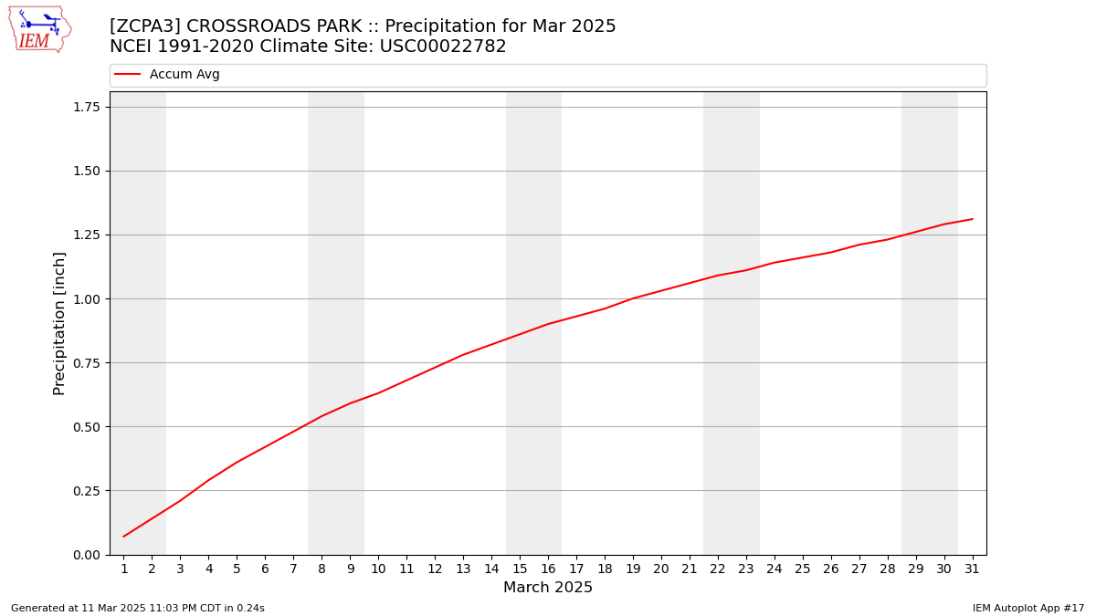 Monthly Plot