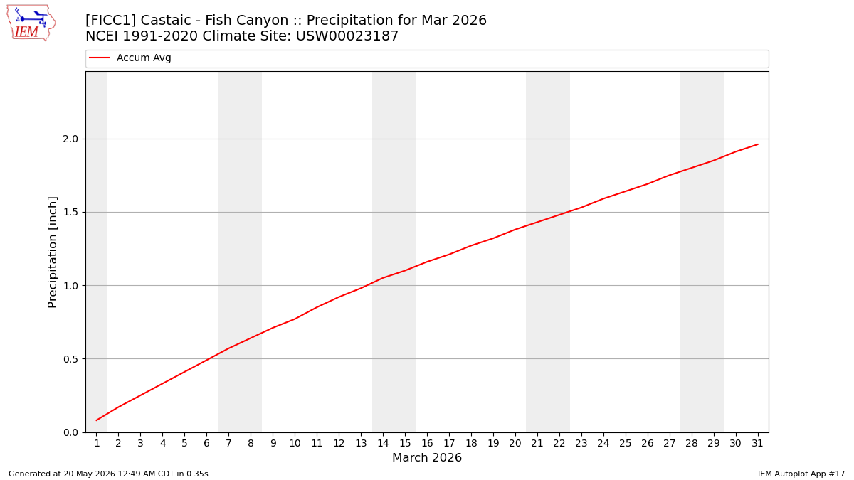 Monthly Plot