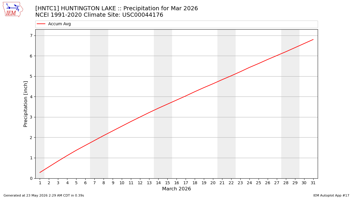 Monthly Plot
