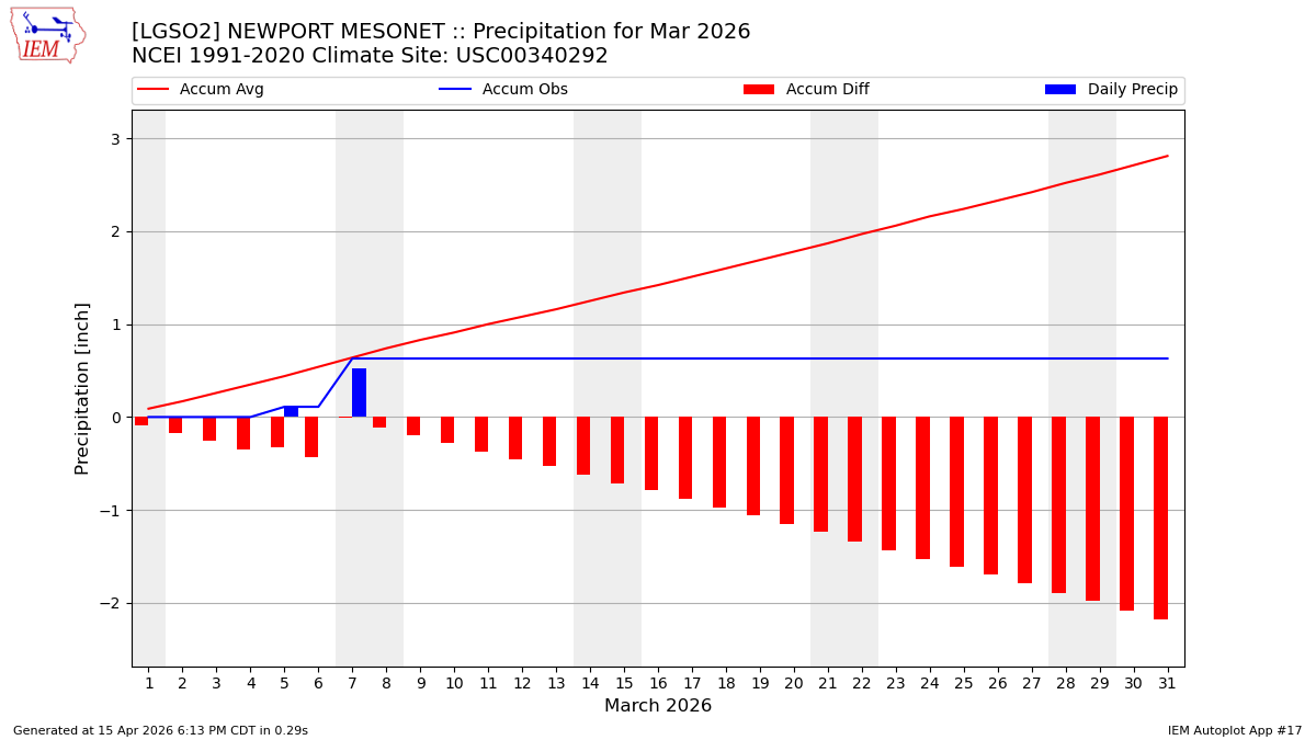 Monthly Plot