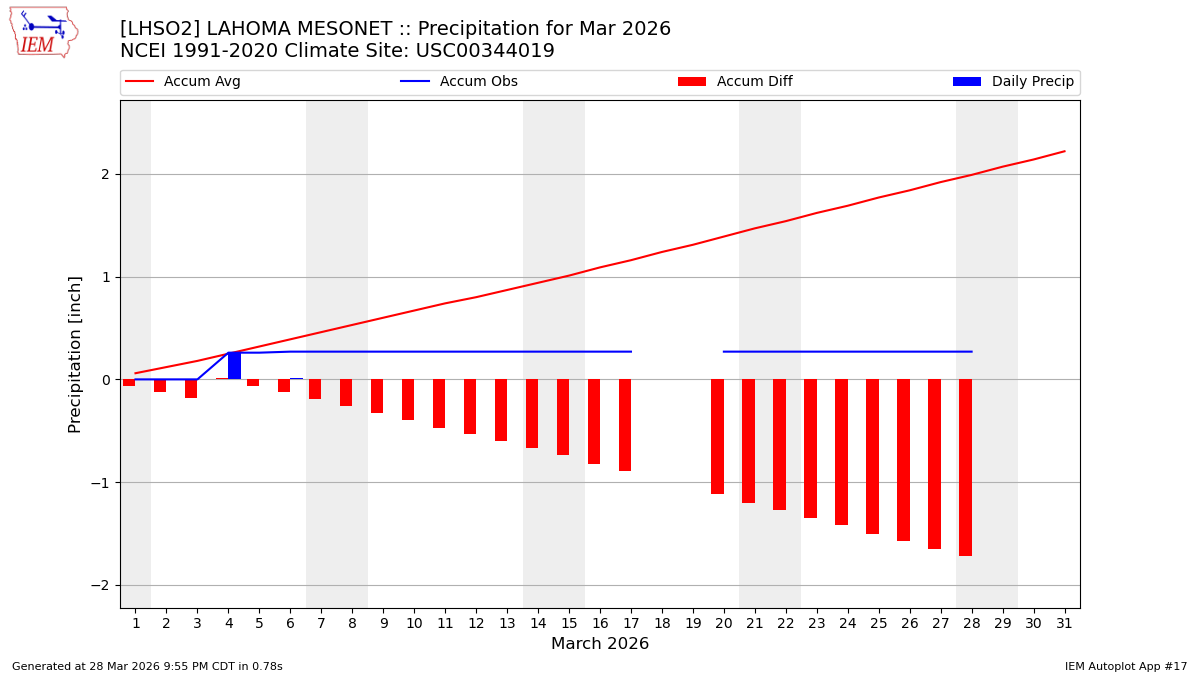 Monthly Plot