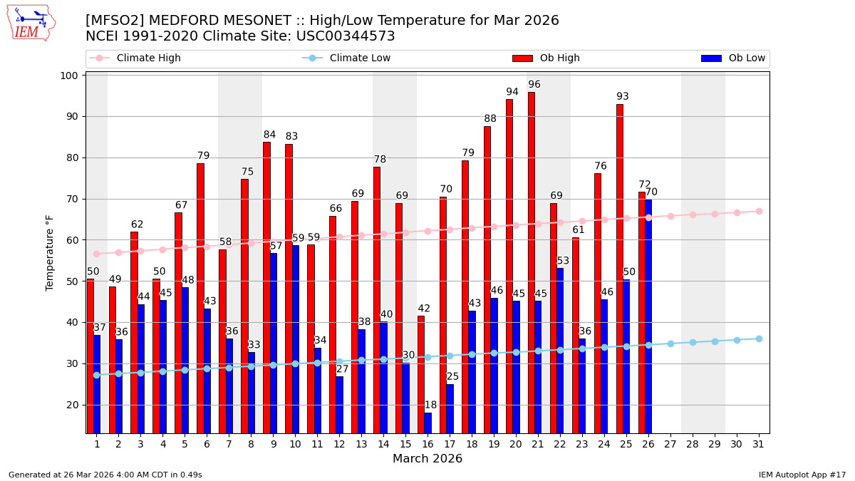 Monthly Plot