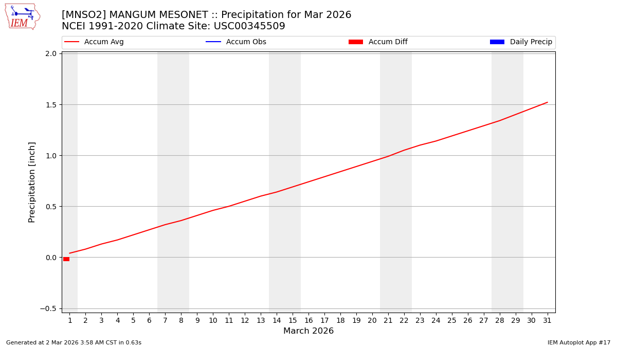 Monthly Plot