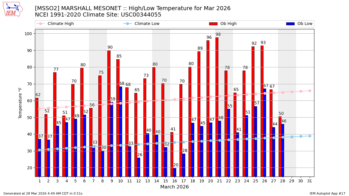 Monthly Plot