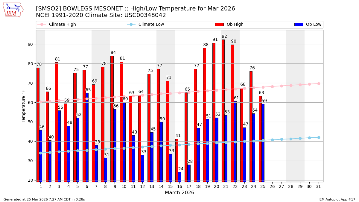 Monthly Plot