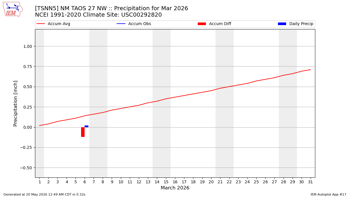 Monthly Plot