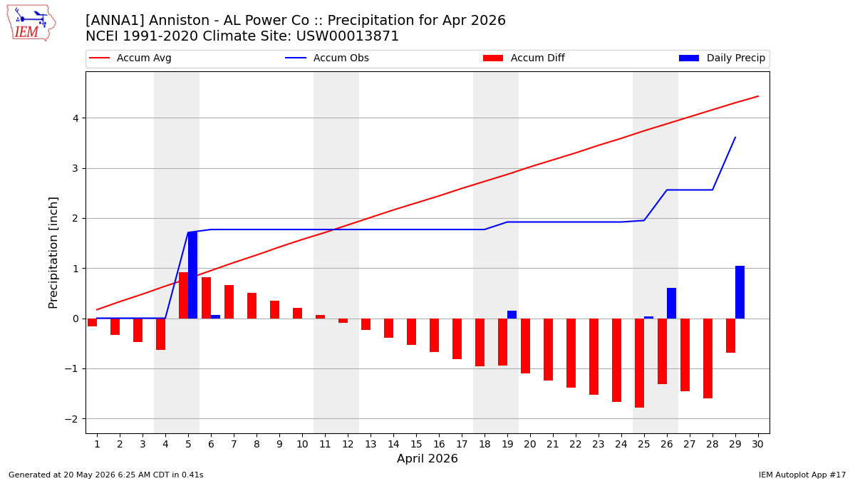 Monthly Plot