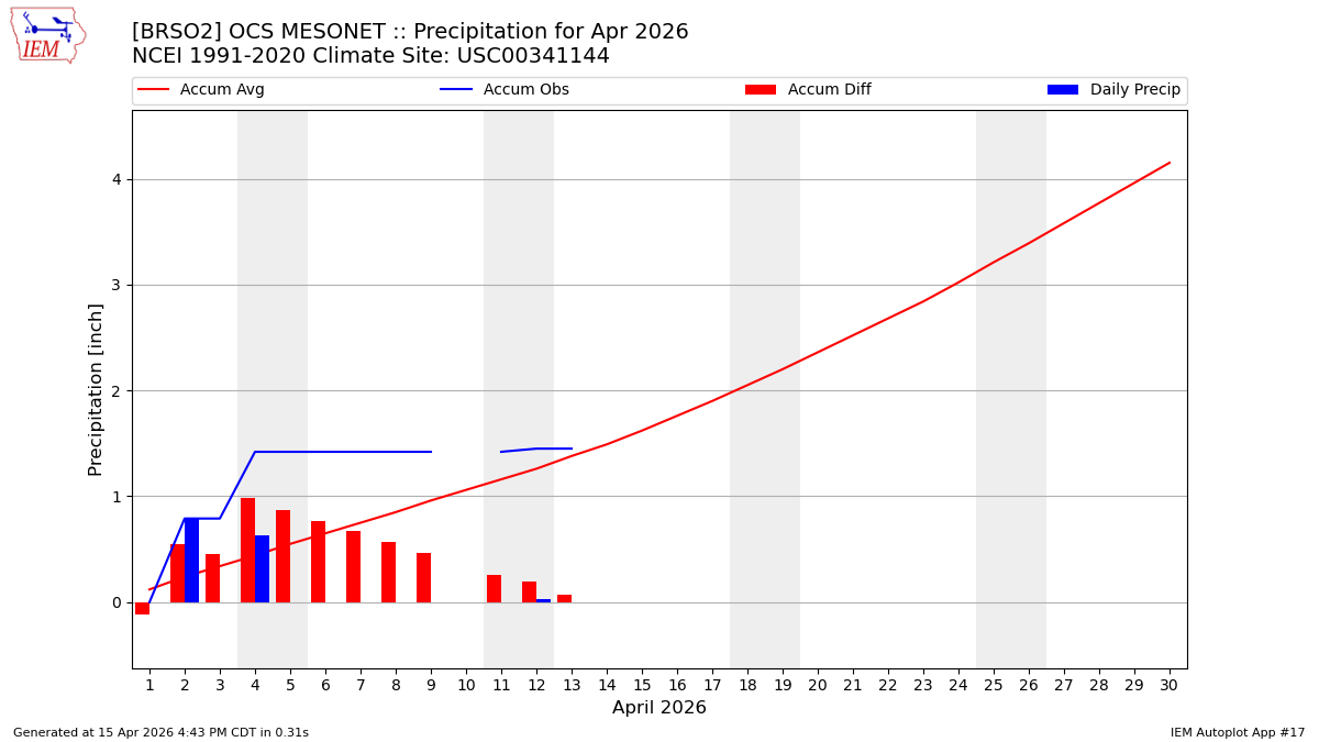 Monthly Plot