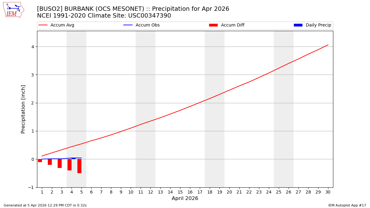 Monthly Plot
