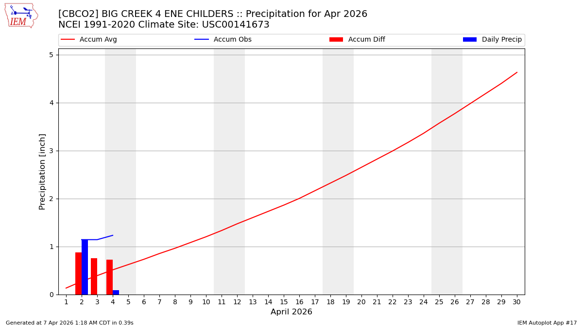 Monthly Plot