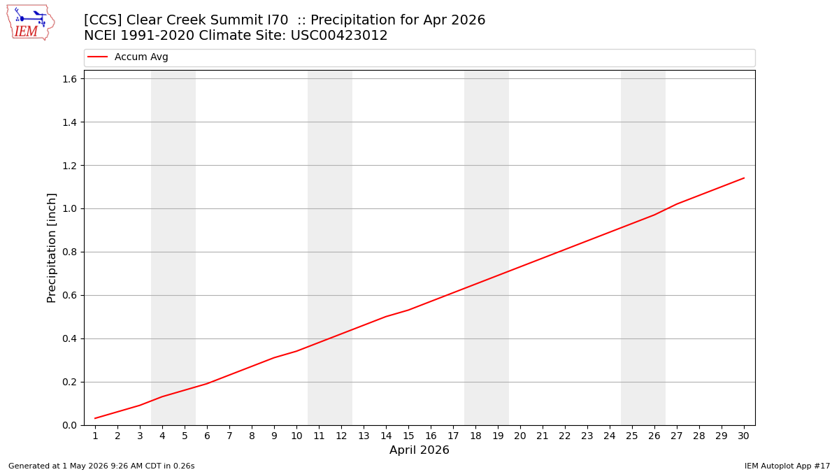 Monthly Plot