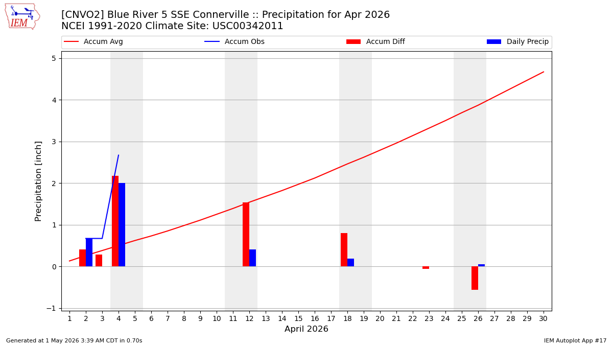 Monthly Plot