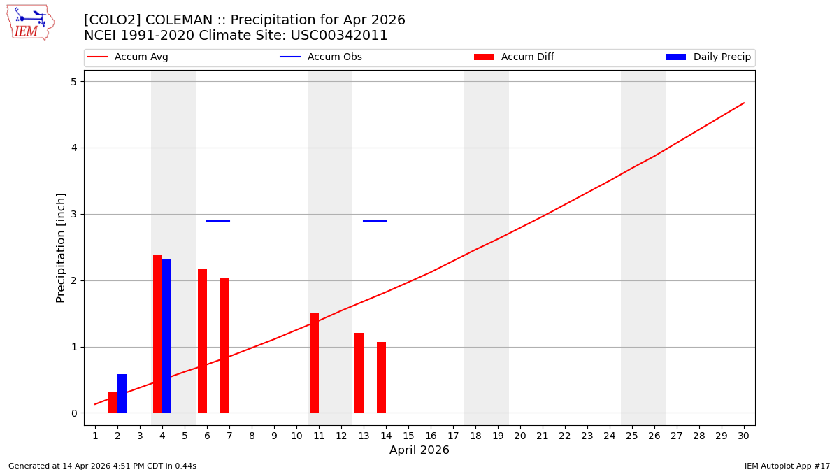 Monthly Plot