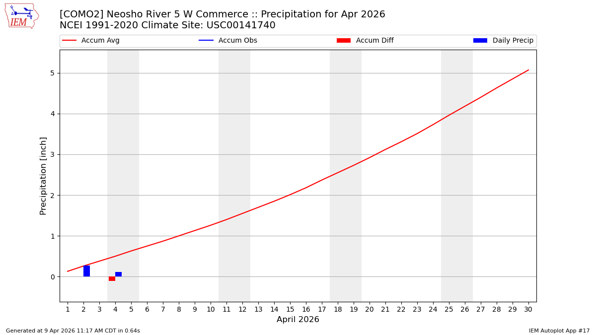 Monthly Plot