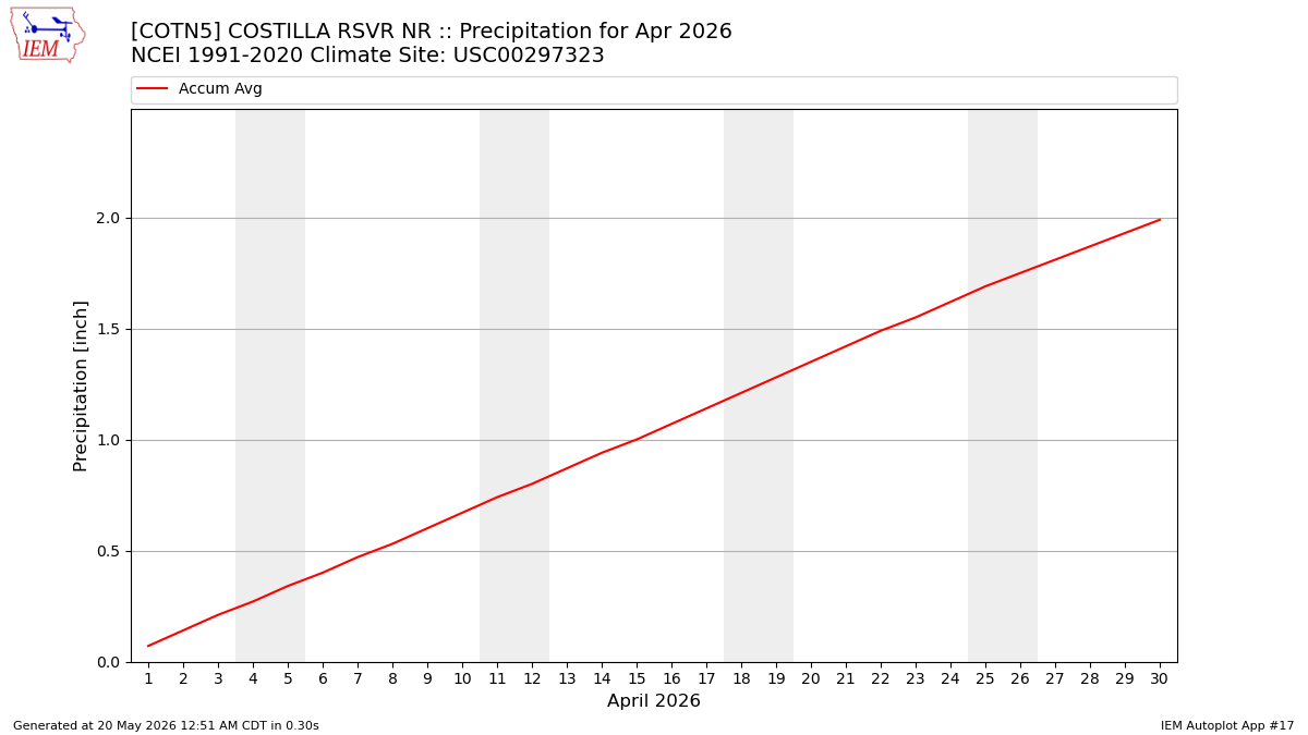 Monthly Plot