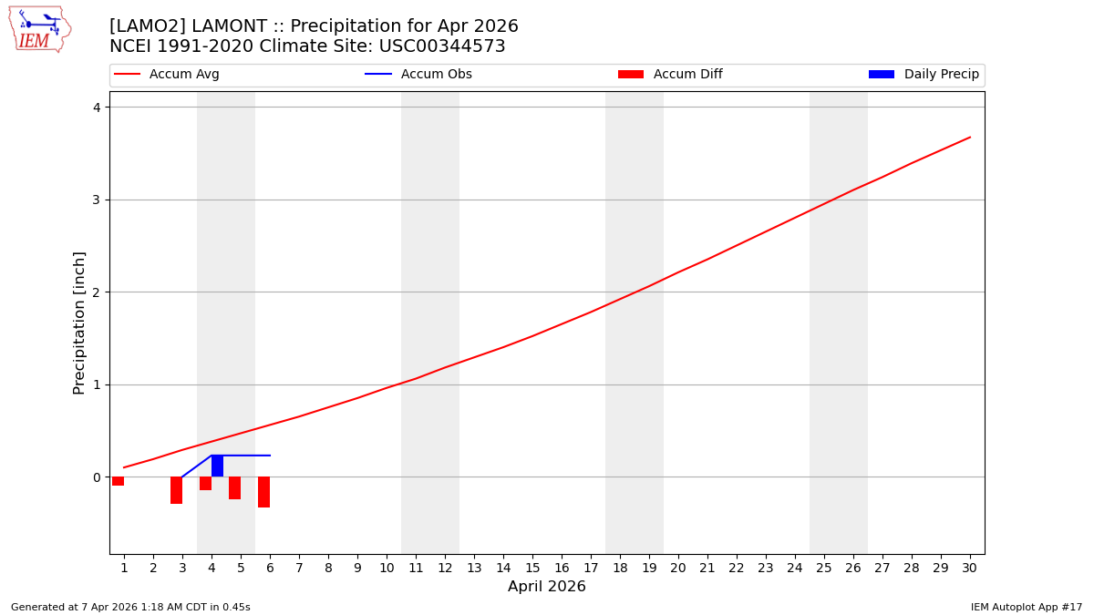 Monthly Plot