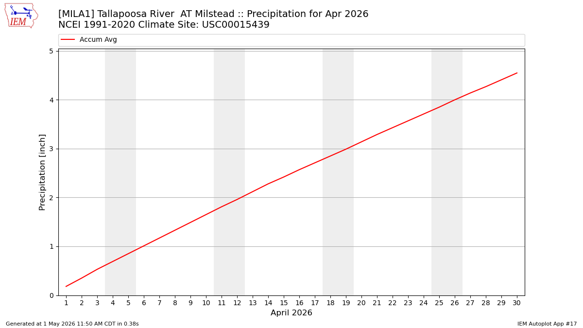 Monthly Plot