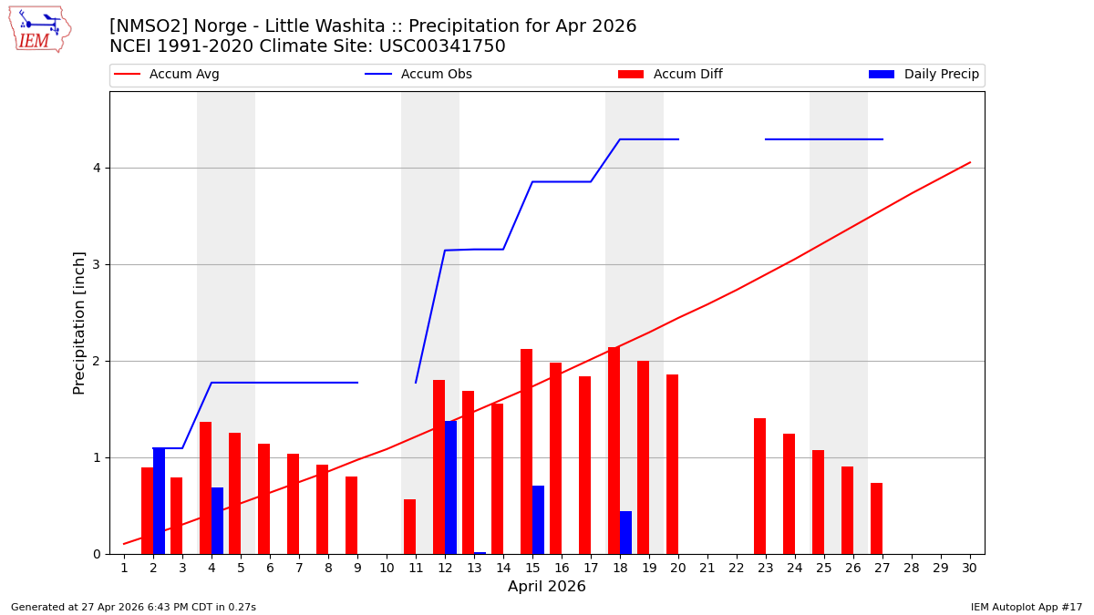 Monthly Plot