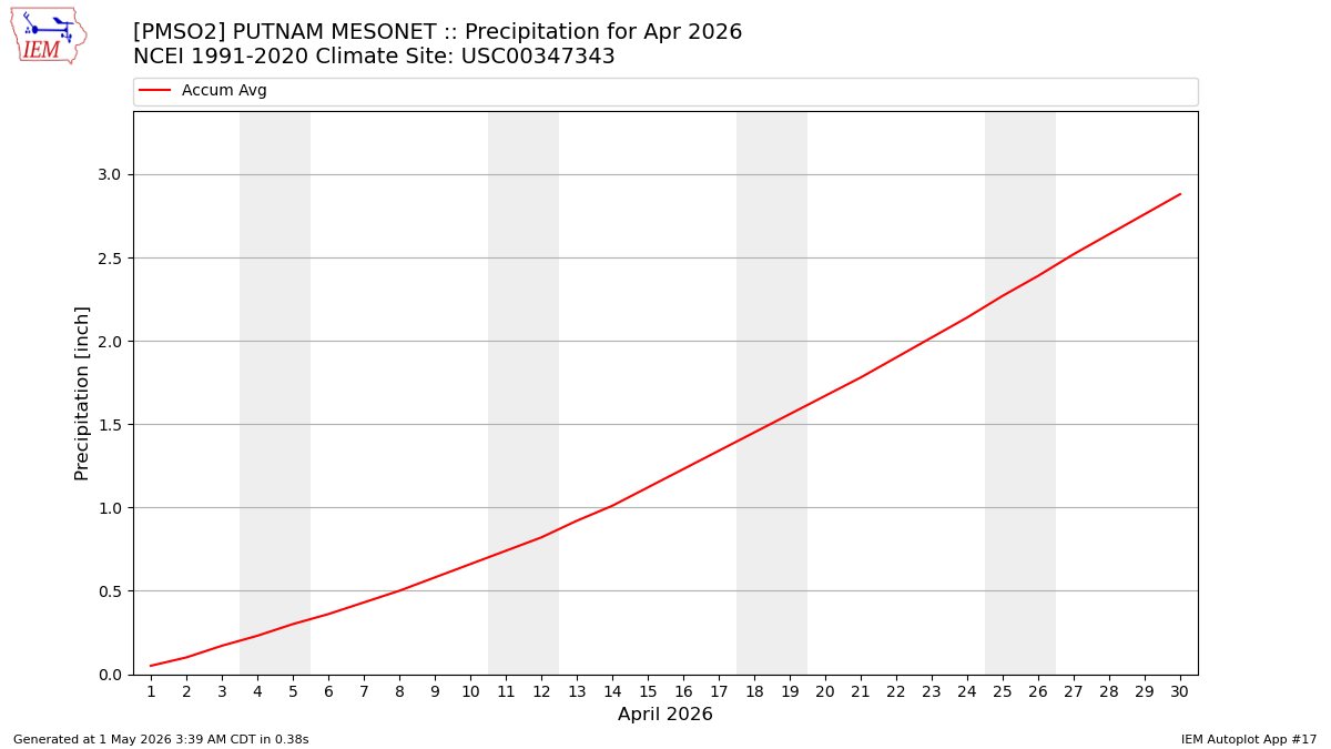 Monthly Plot
