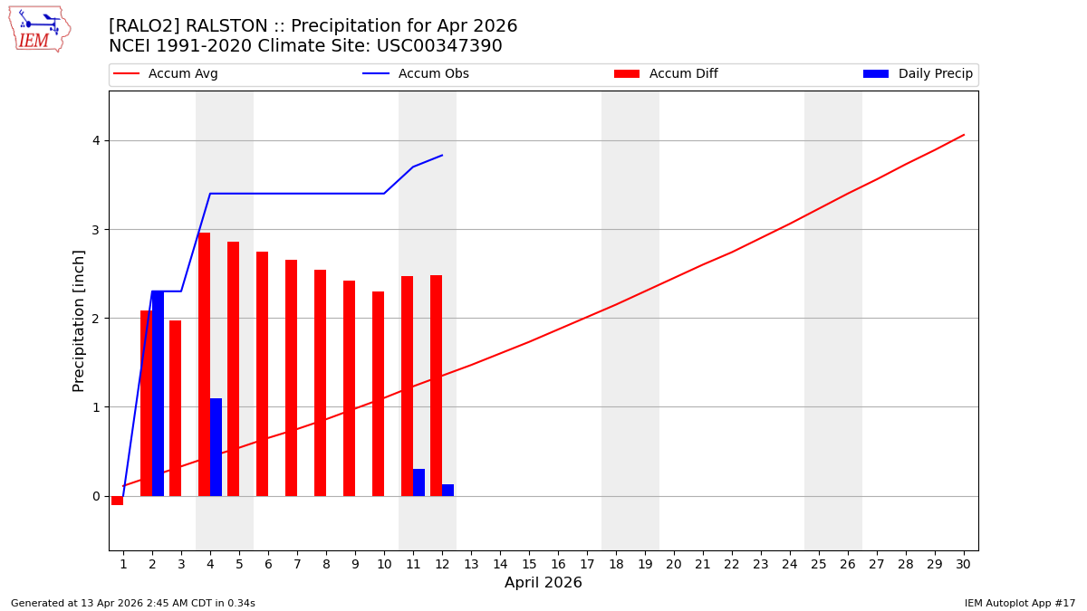 Monthly Plot