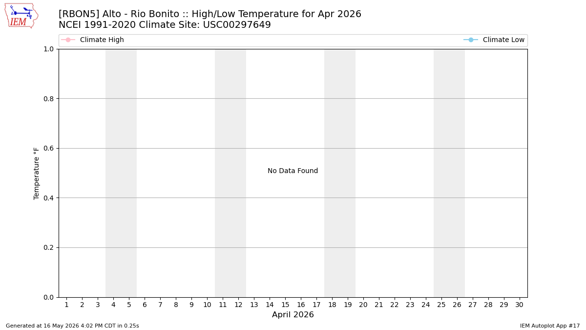 Monthly Plot