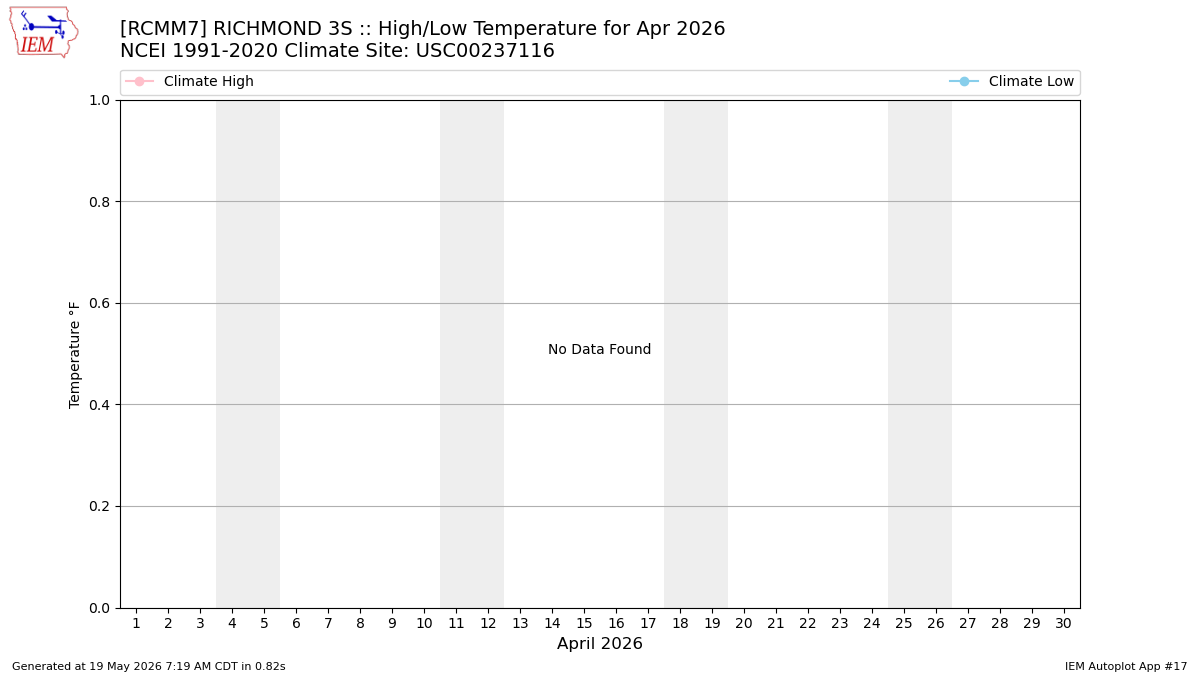 Monthly Plot