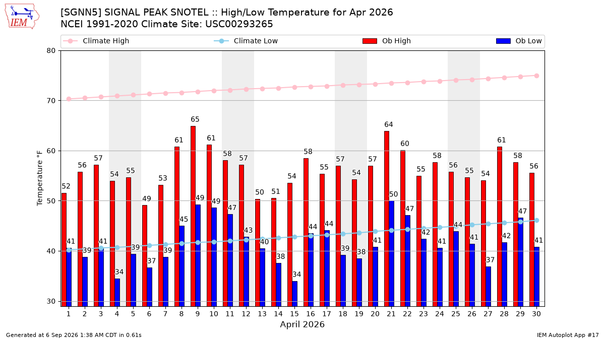 Monthly Plot
