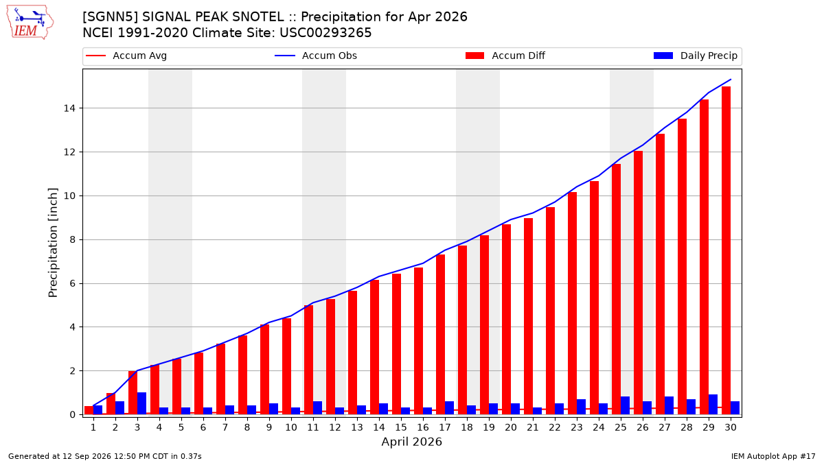 Monthly Plot
