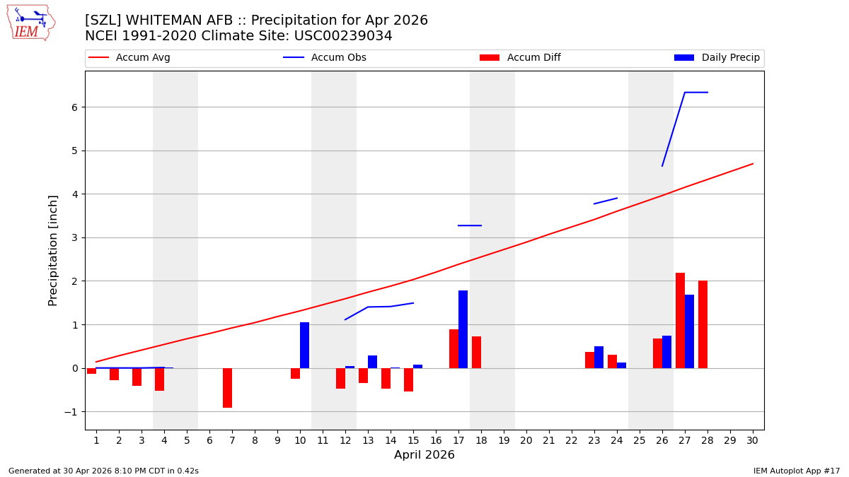 Monthly Plot