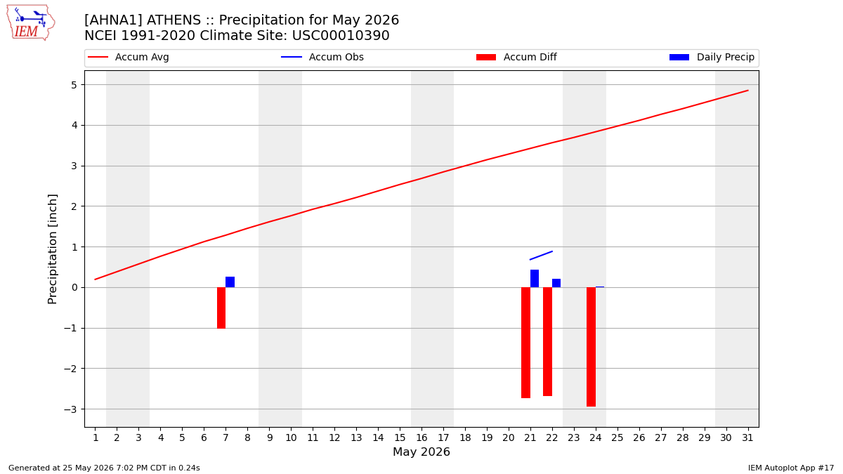 Monthly Plot