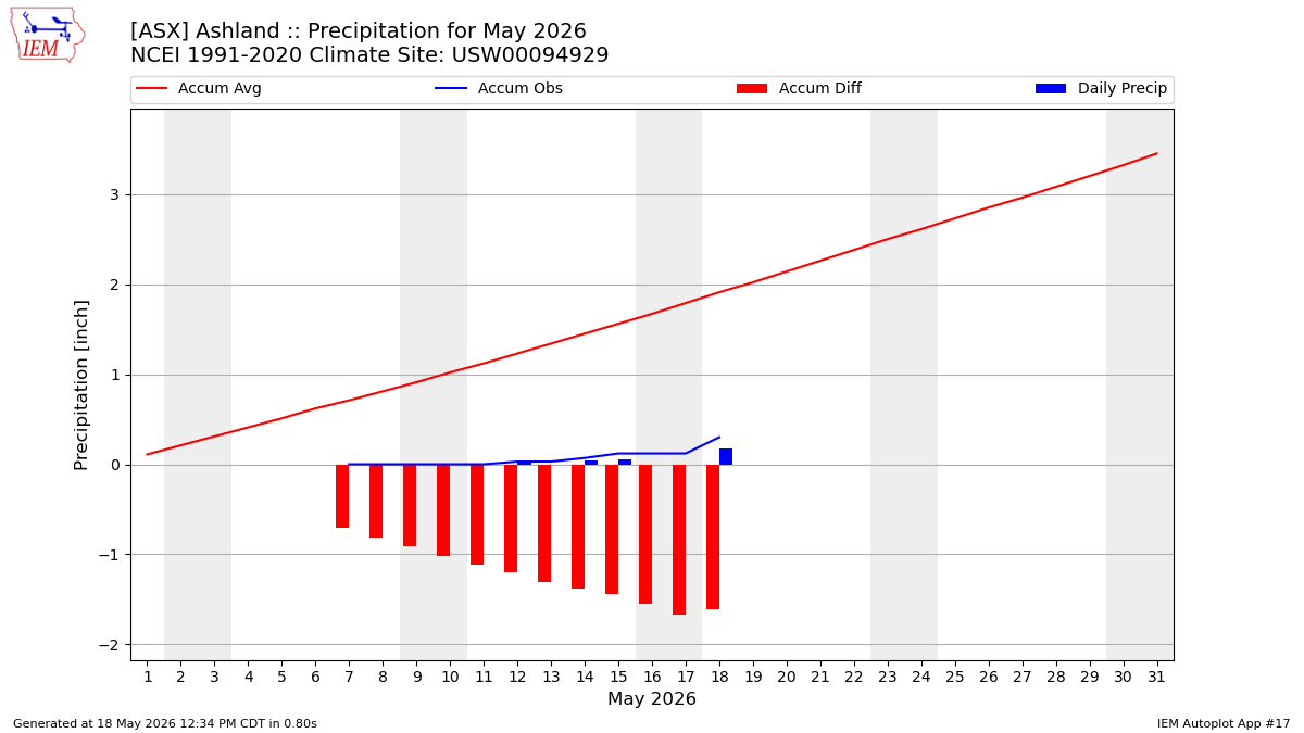 Monthly Plot