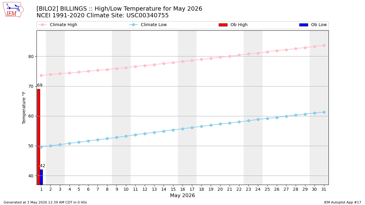 Monthly Plot