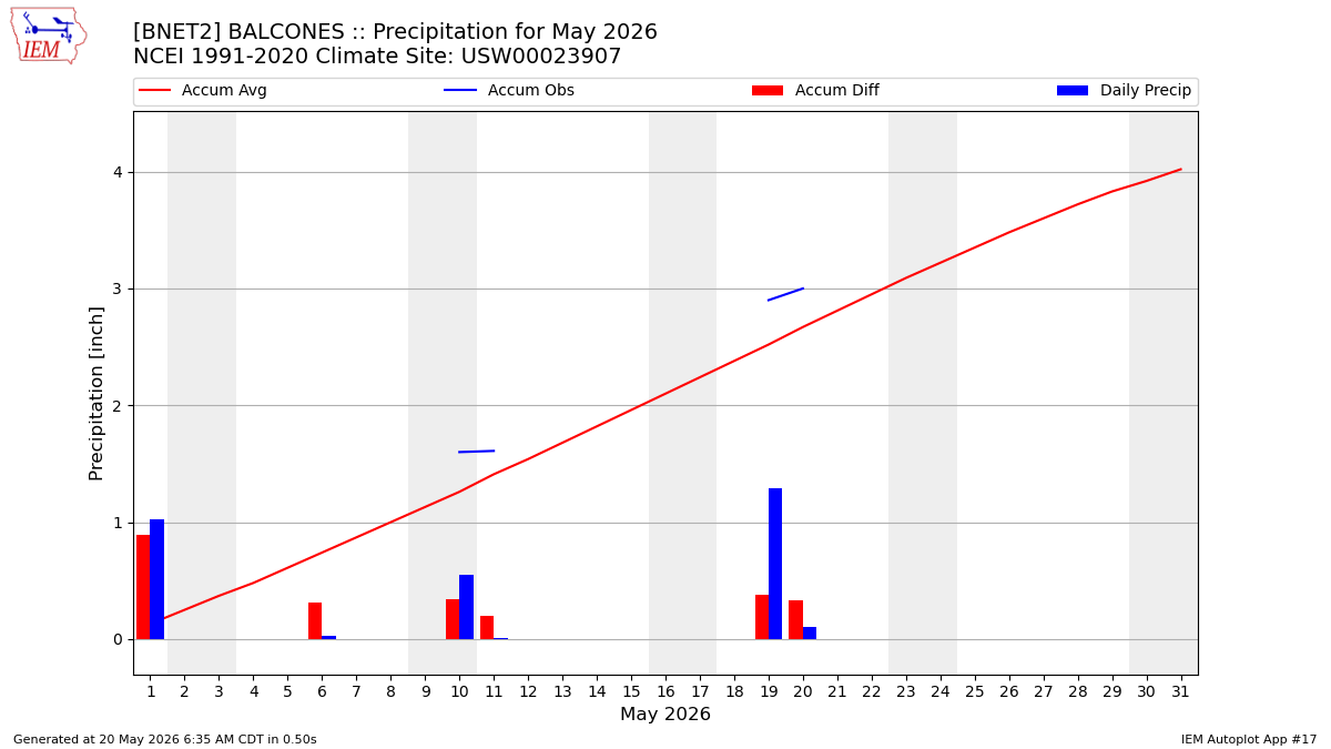 Monthly Plot