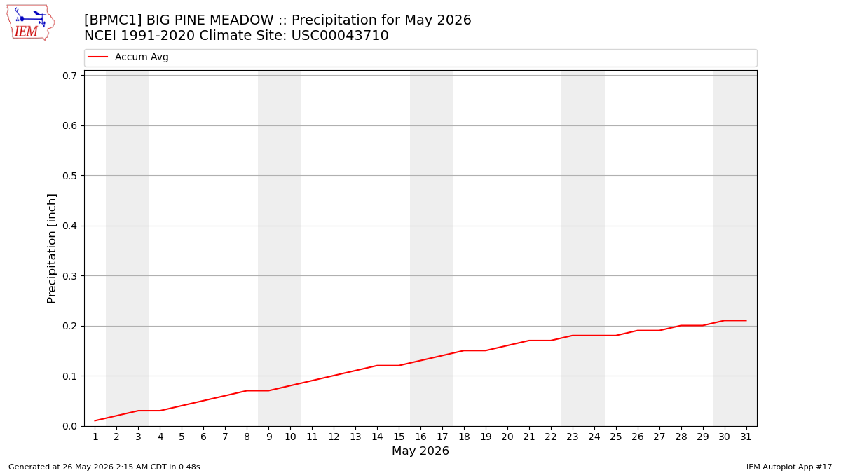 Monthly Plot
