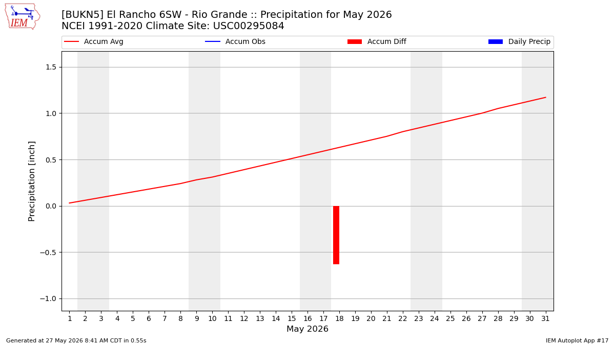 Monthly Plot